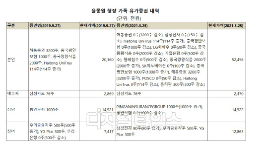 (자료 = 전자관보 고위공직자 재산공개)